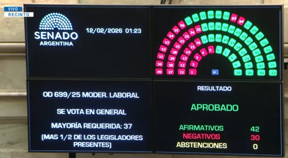 EL GOBIERNO LOGRÓ APROBAR LA REFORMA LABORAL EN EL SENADO Y LA SANCIÓN DE LA LEY QUEDA EN MANOS DE DIPUTADOS